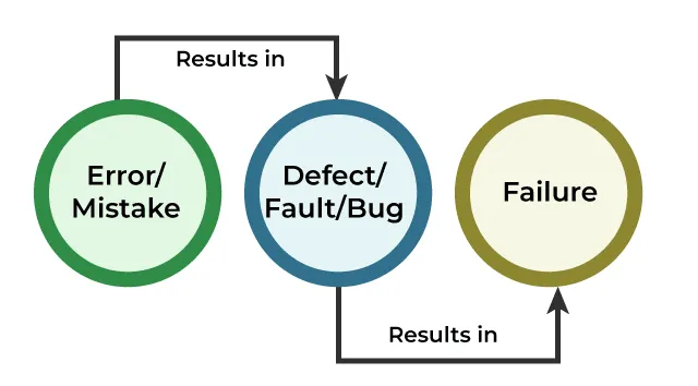 Understanding Error, Fault, and Failure in Programming: A JavaScript Case Study